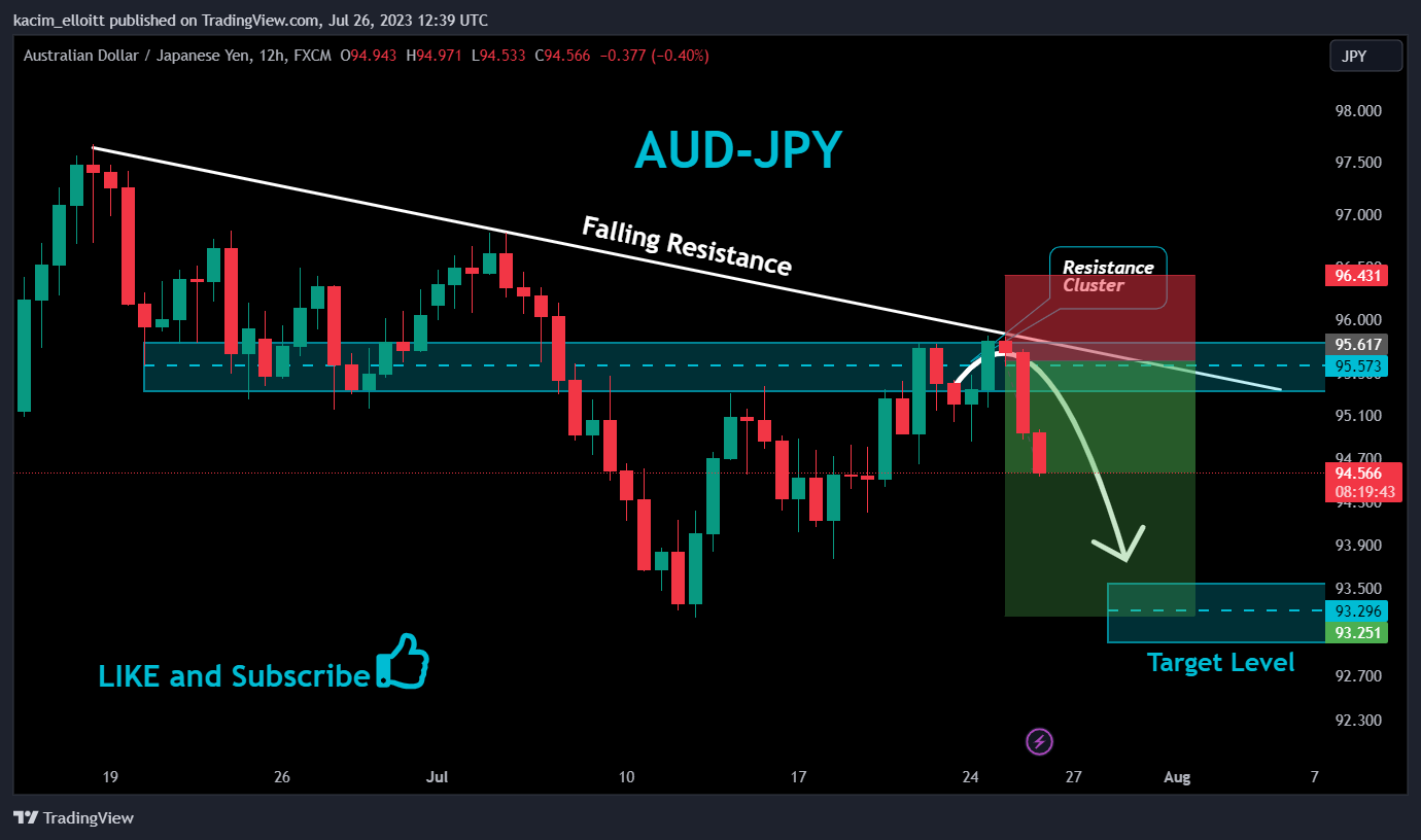 FX:AUDJPY Chart Image by kacim_elloitt