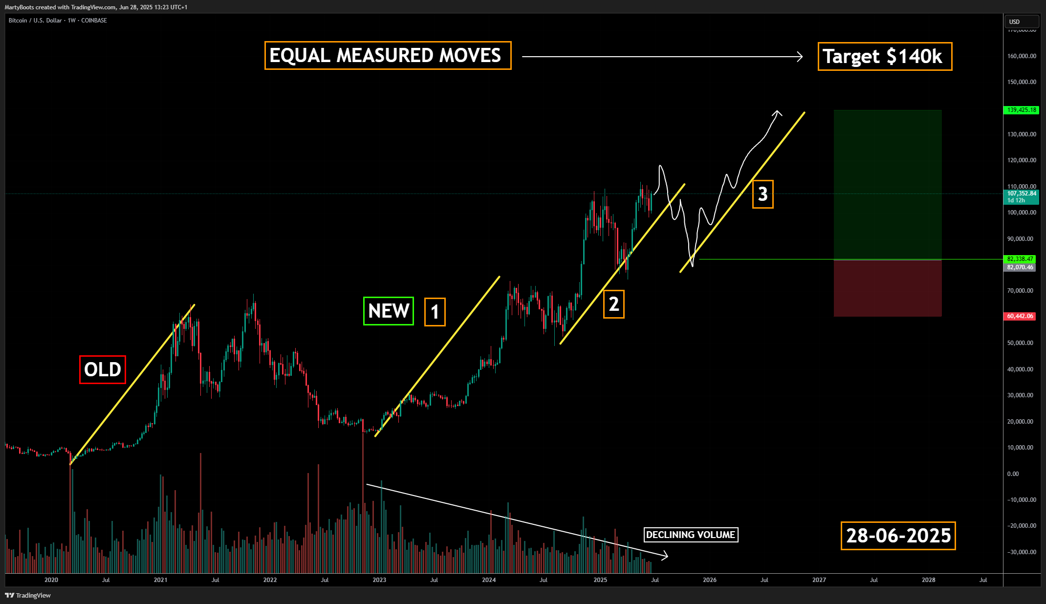 COINBASE:BTCUSD Chart Image by MartyBoots