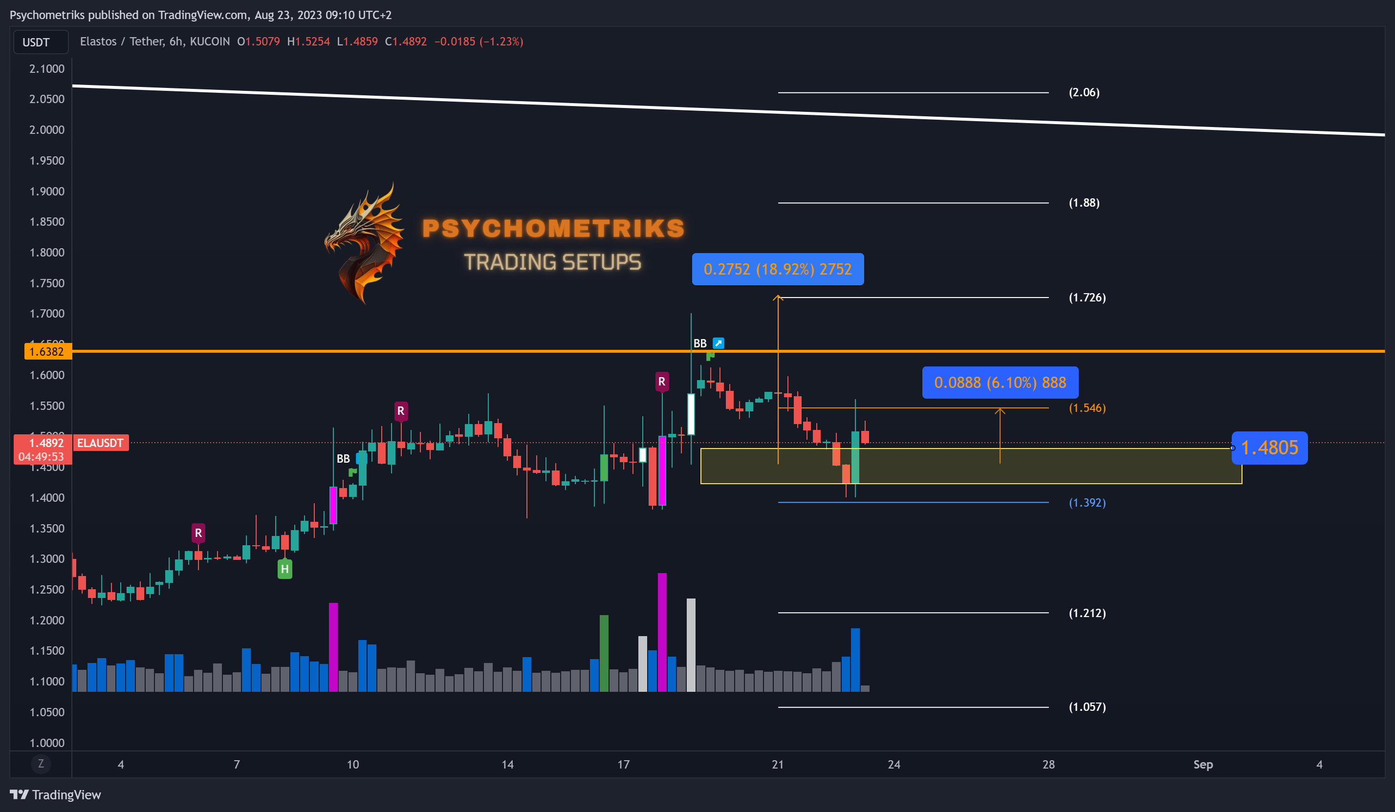 KUCOIN:ELAUSDT Chart Image by Psychometriks