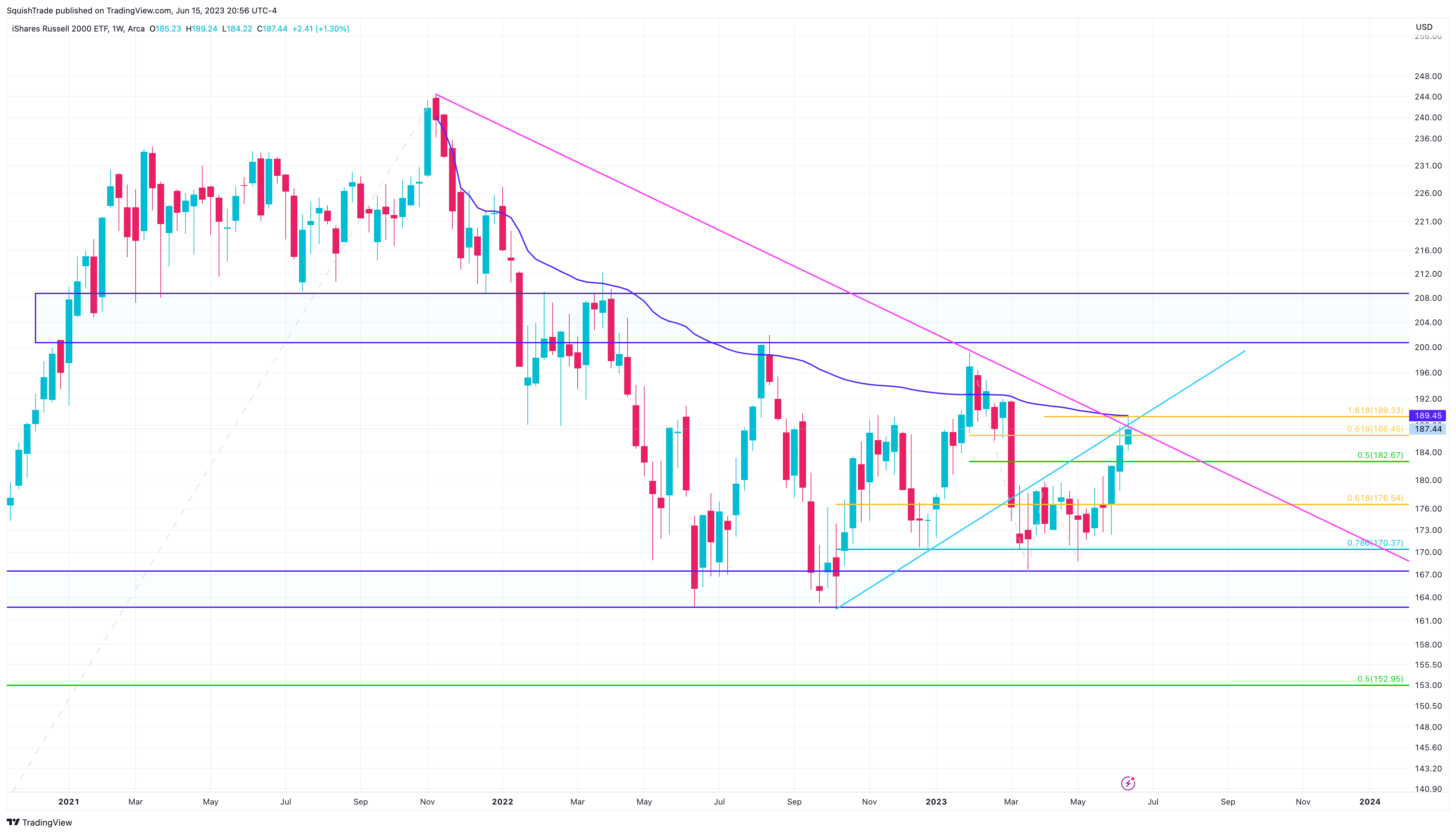 AMEX:IWM Chart Image by SquishTrade