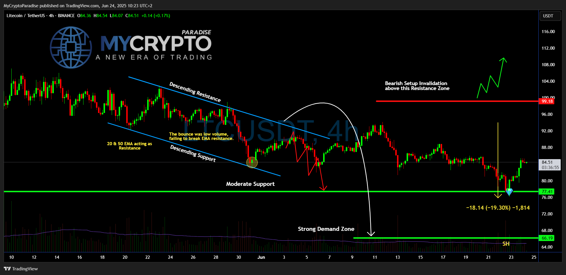 BINANCE:LTCUSDT Chart Image by MyCryptoParadise