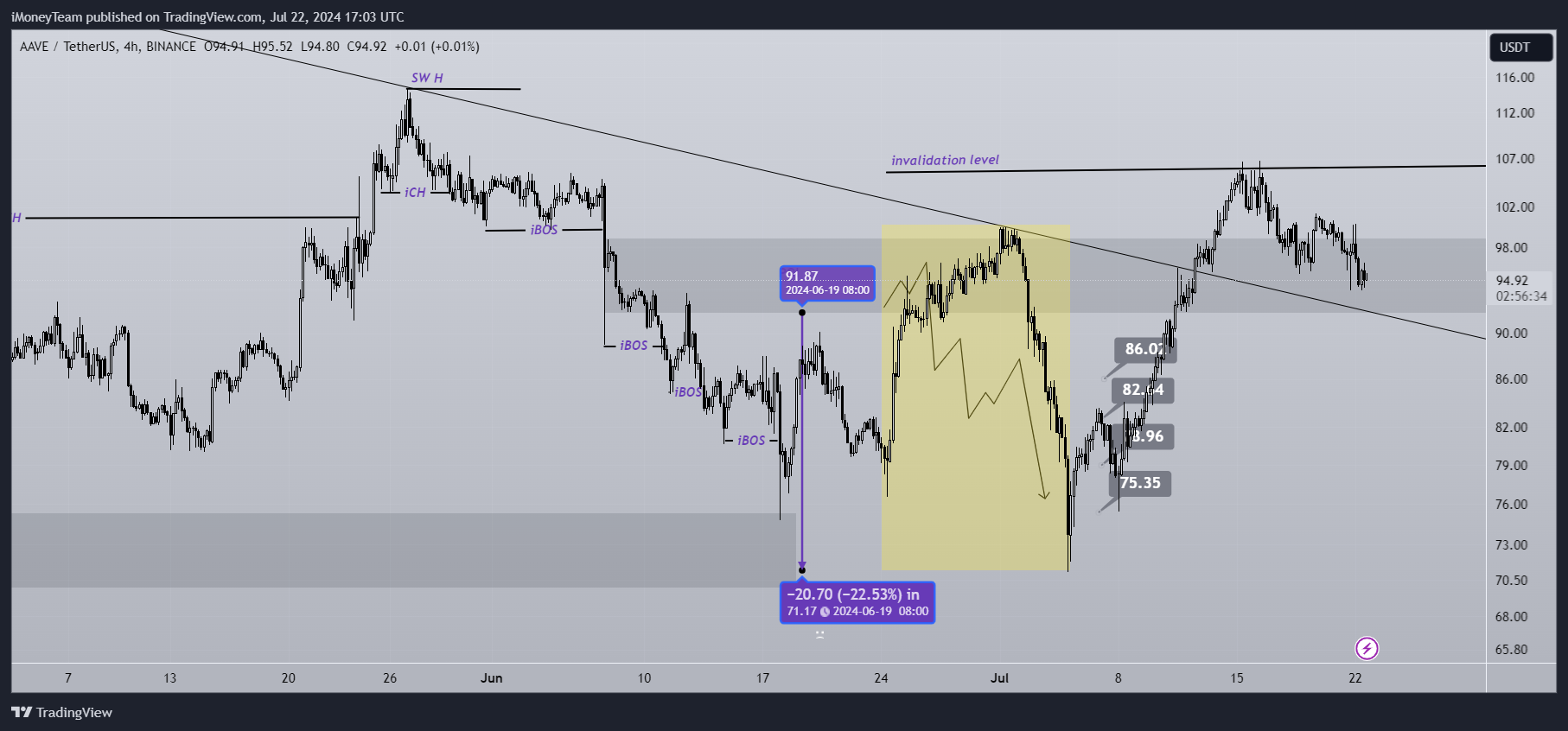 BINANCE:AAVEUSDT Chart Image by iMoneyTeam