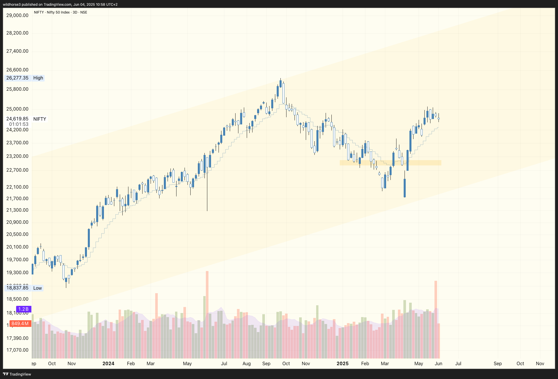 NSE:NIFTY Chart Image by wildhorse3