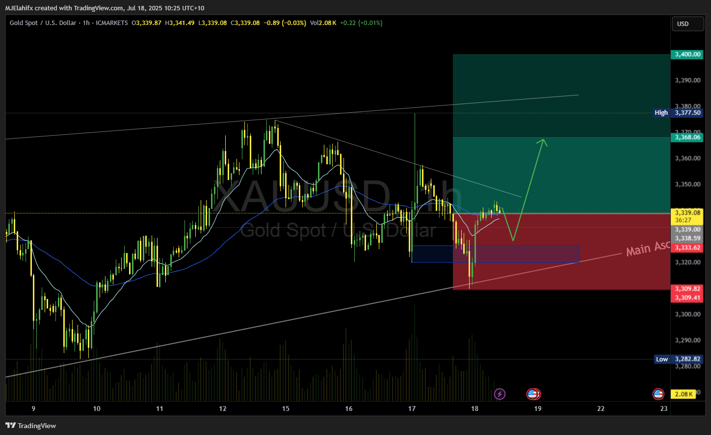 ICMARKETS:XAUUSD Chart Image by MJElahifx