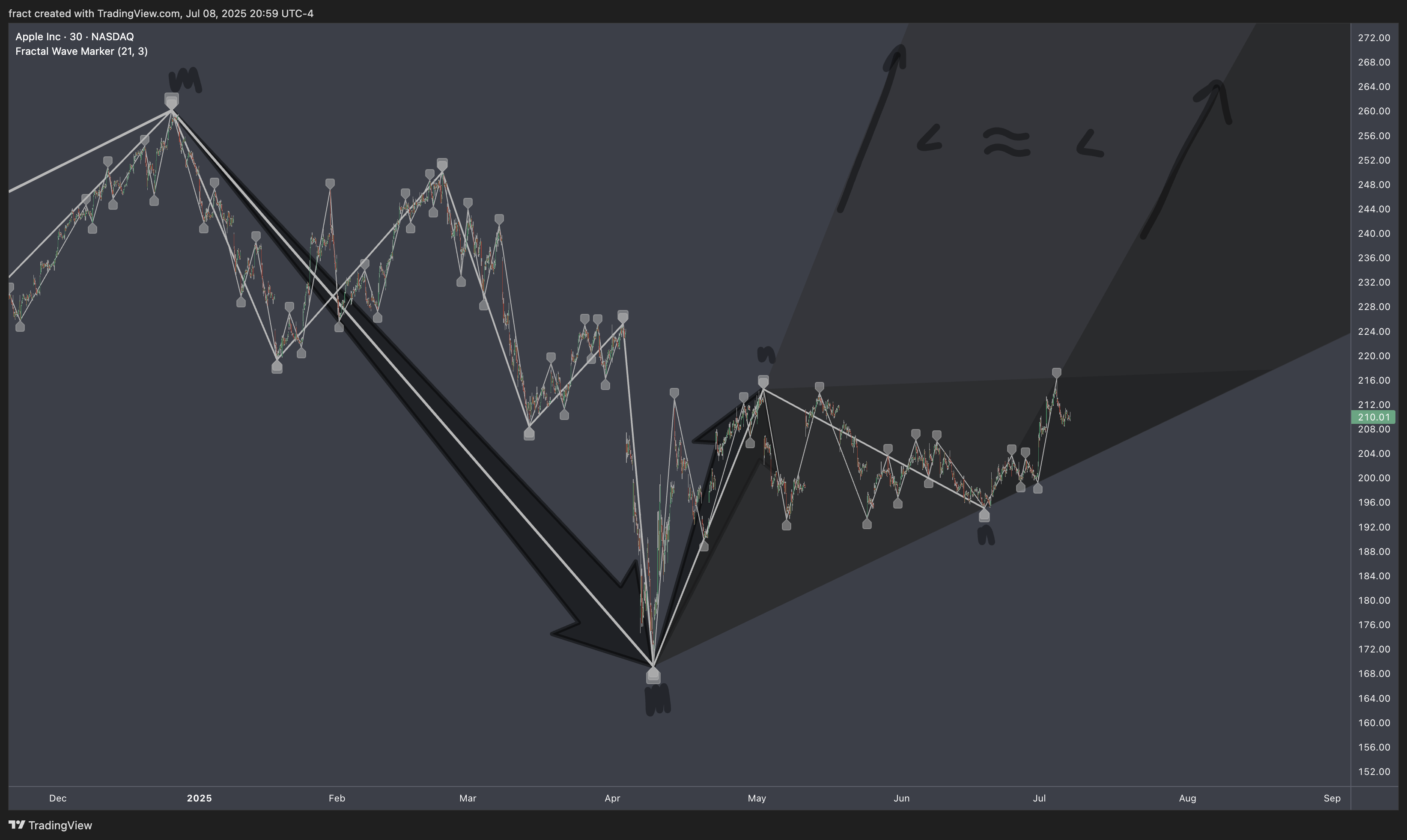 BATS:AAPL Chart Image by fract