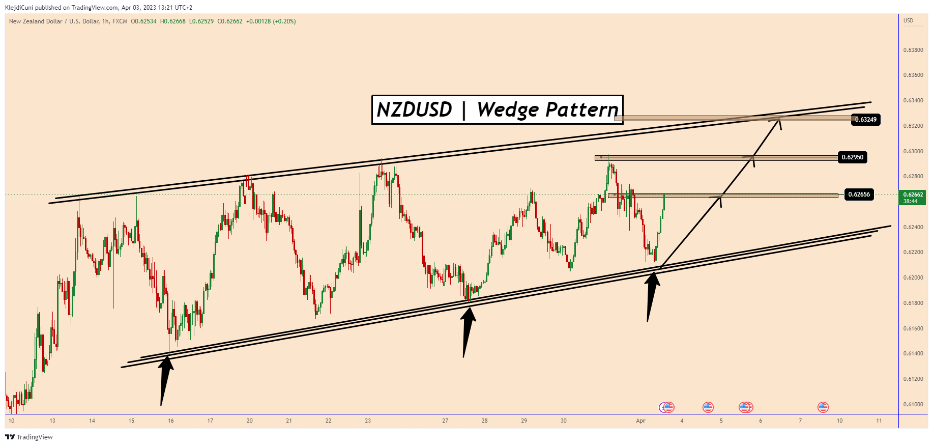 FX:NZDUSD Chart Image by KlejdiCuni