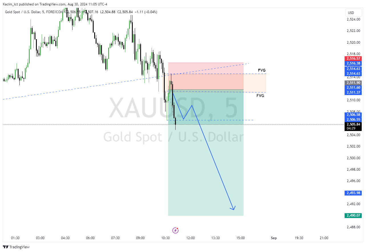 FOREXCOM:XAUUSD Chart Image by Kacim_ict