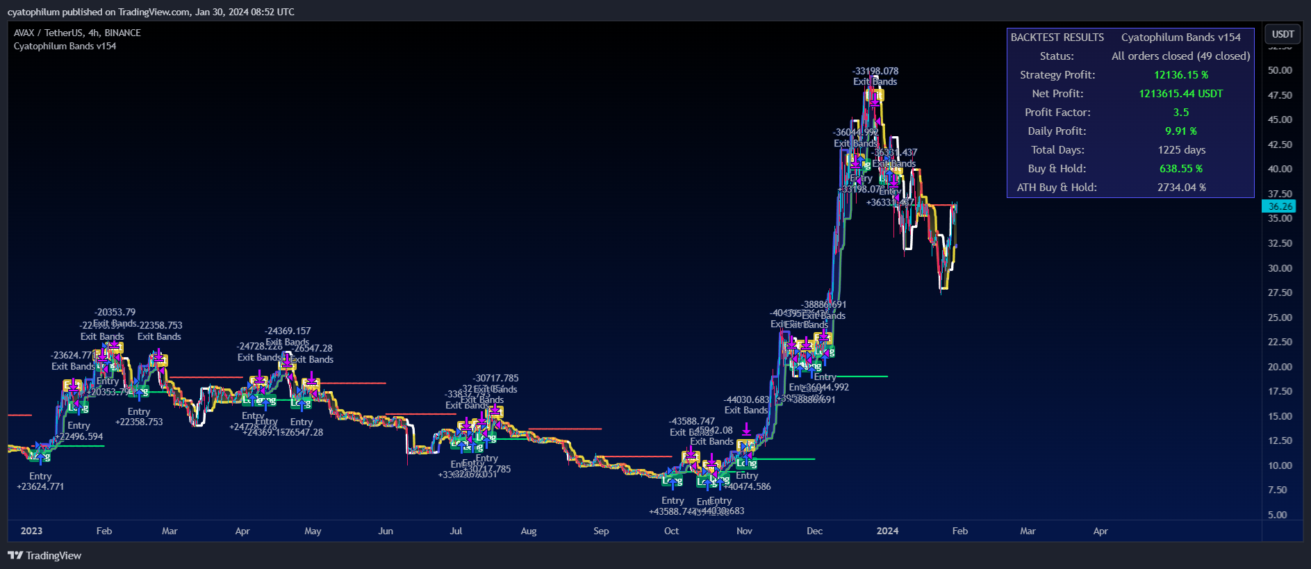 BINANCE:AVAXUSDT Chart Image by cyatophilum