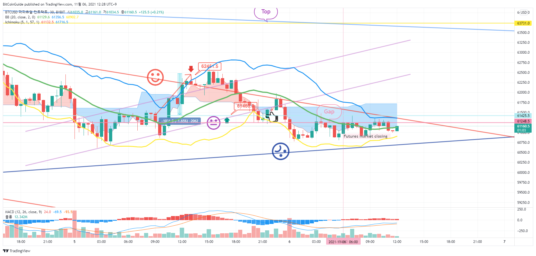 BYBIT:BTCUSD Chart Image by BitCoinGuide