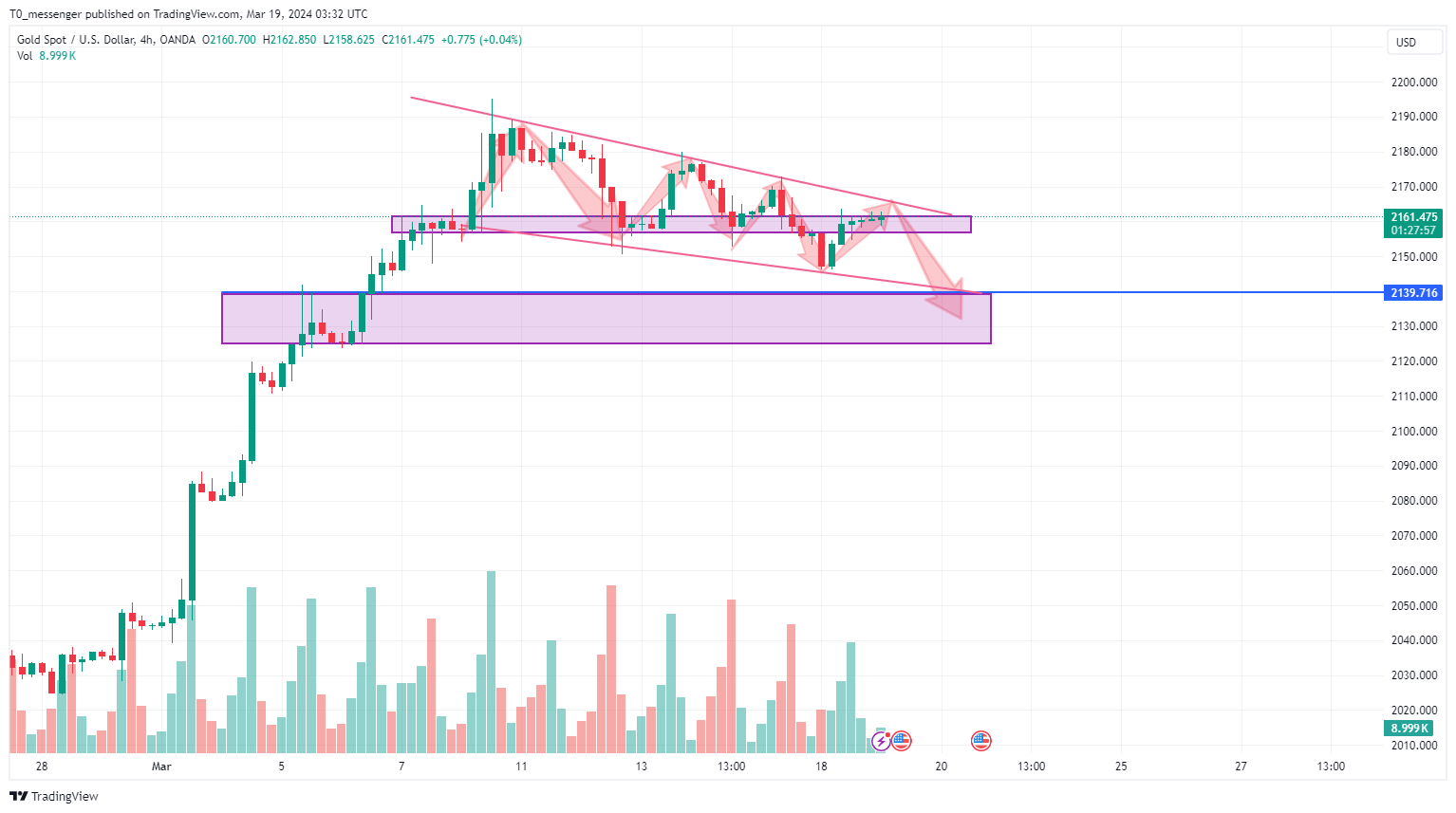OANDA:XAUUSD Chart Image by T0_messenger