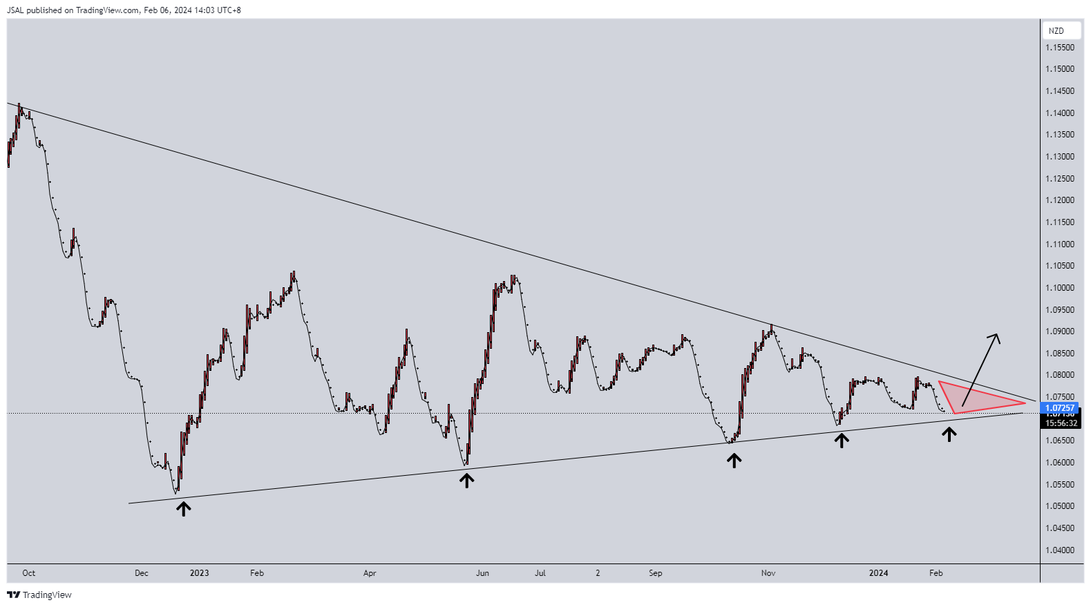 FX:AUDNZD Chart Image by JSAL