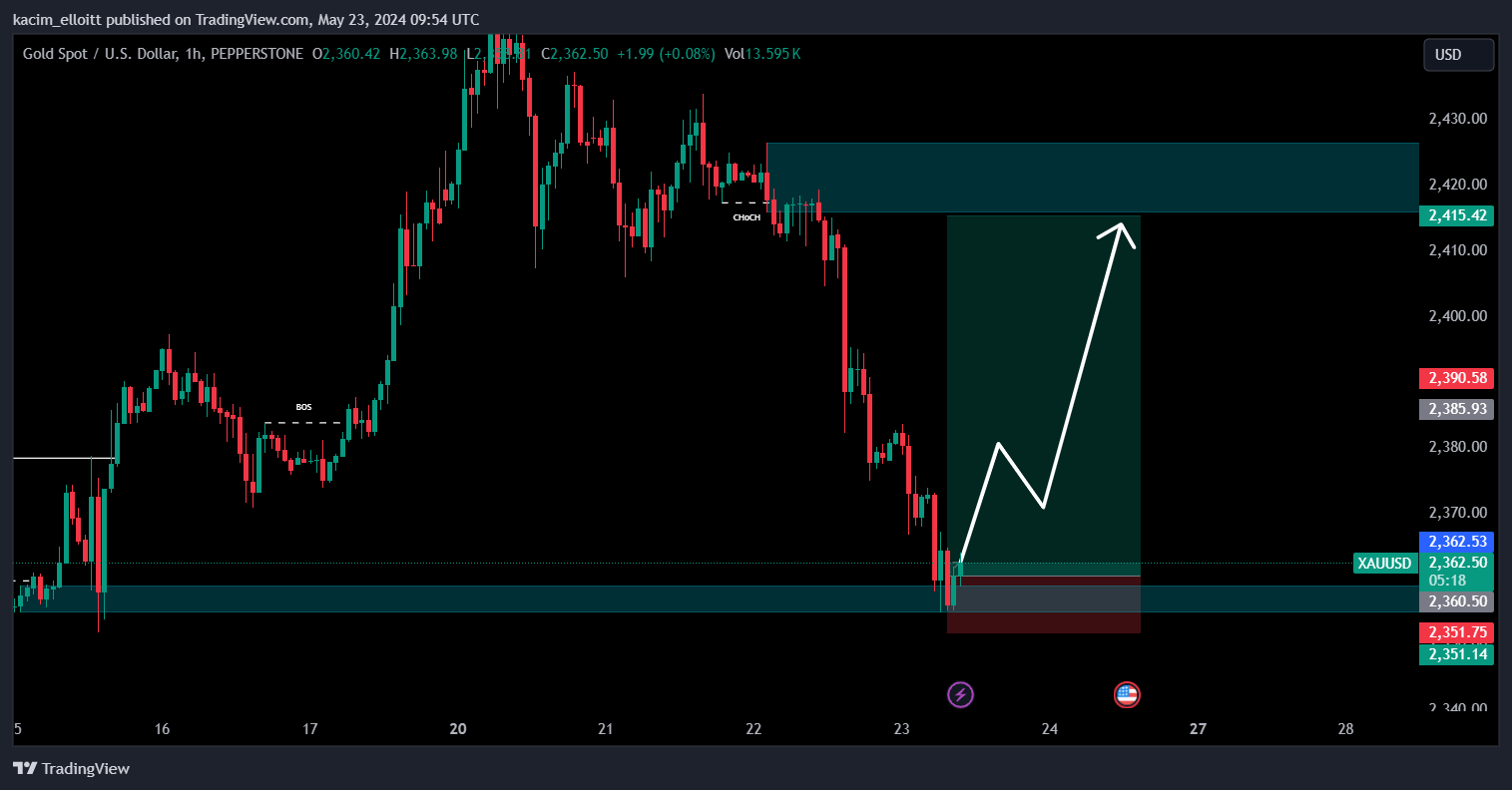 PEPPERSTONE:XAUUSD Chart Image by kacim_elloitt