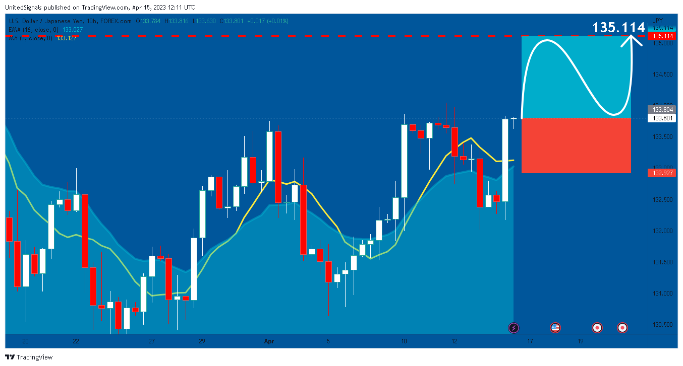 FOREXCOM:USDJPY Chart Image by UnitedSignals
