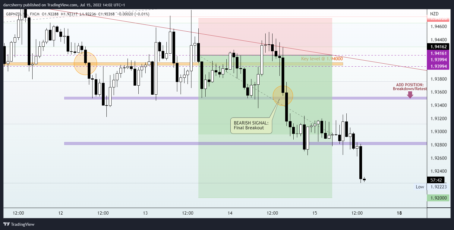 FX:GBPNZD Chart Image by darcsherry