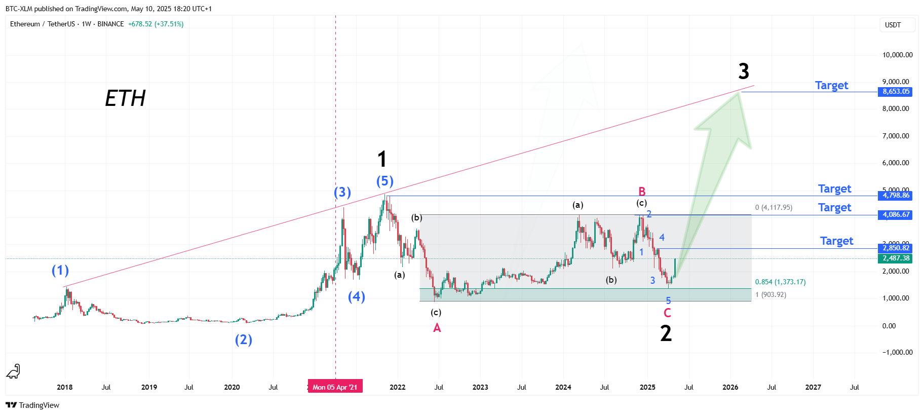 BINANCE:ETHUSDT Chart Image by BTC-XLM