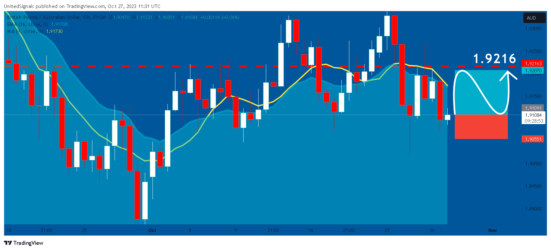 FX:GBPAUD Chart Image by UnitedSignals