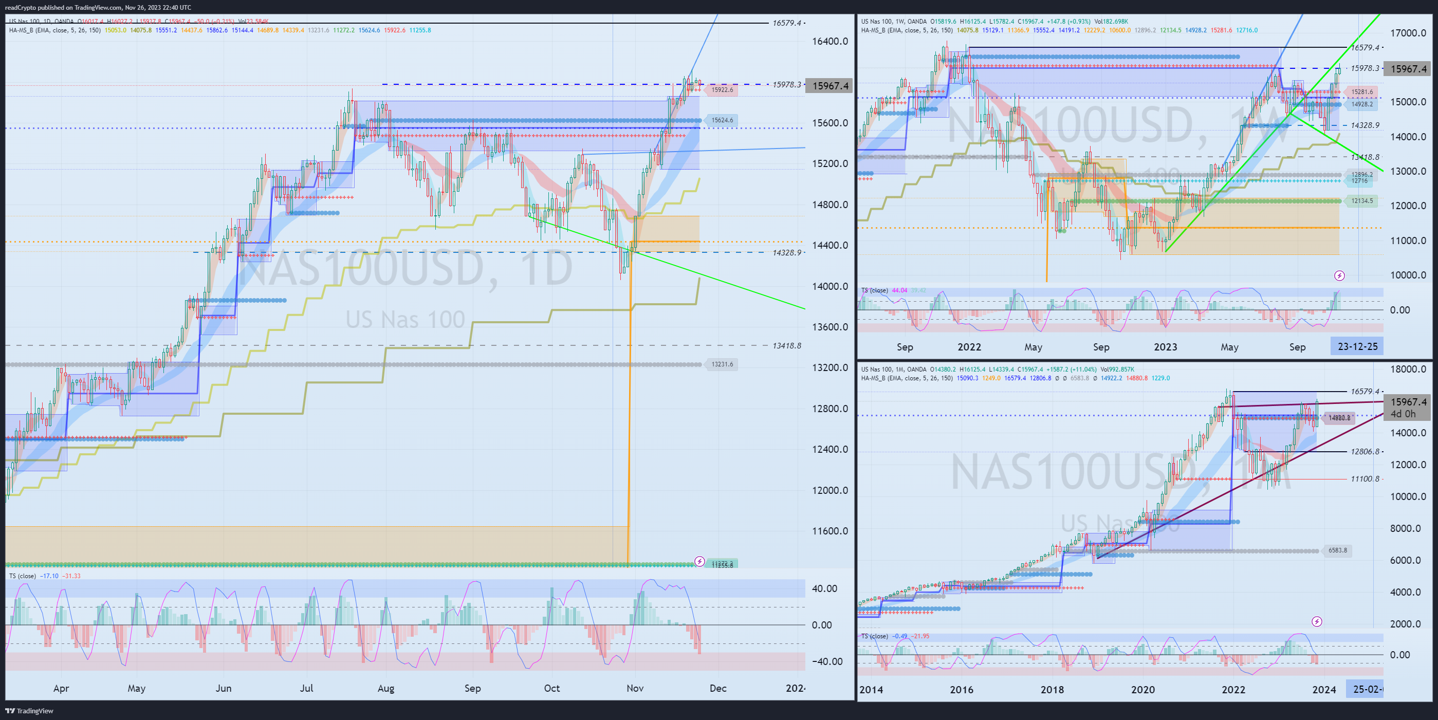 OANDA:NAS100USD Chart Image by readCrypto