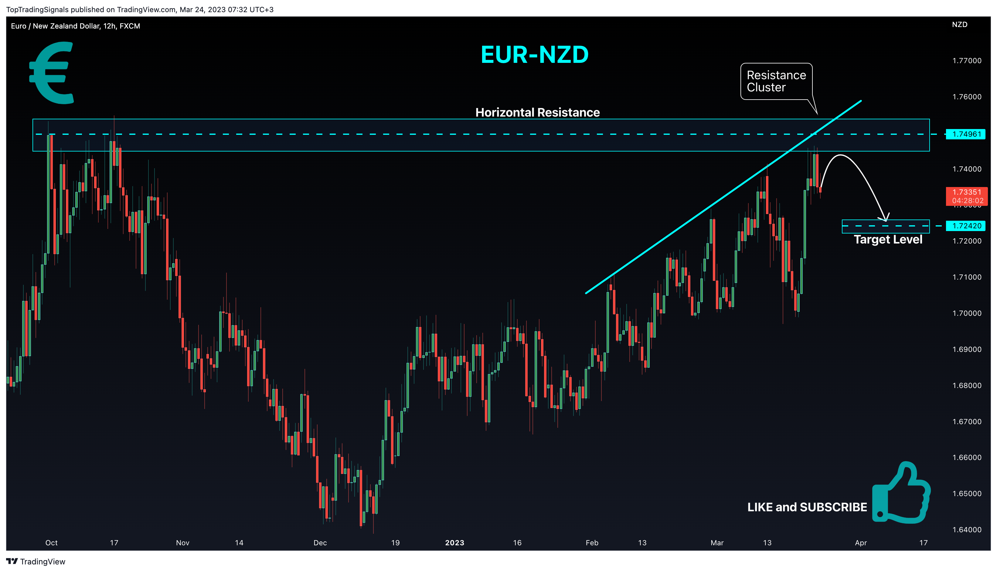 FX:EURNZD Chart Image by TopTradingSignals