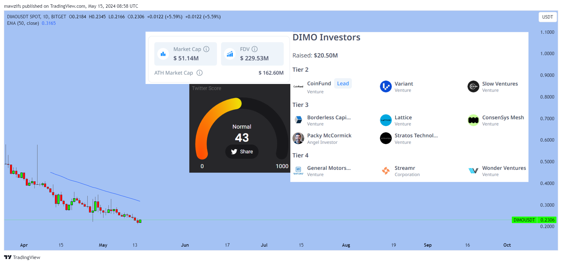 BITGET:DIMOUSDT Chart Image by mawzifs