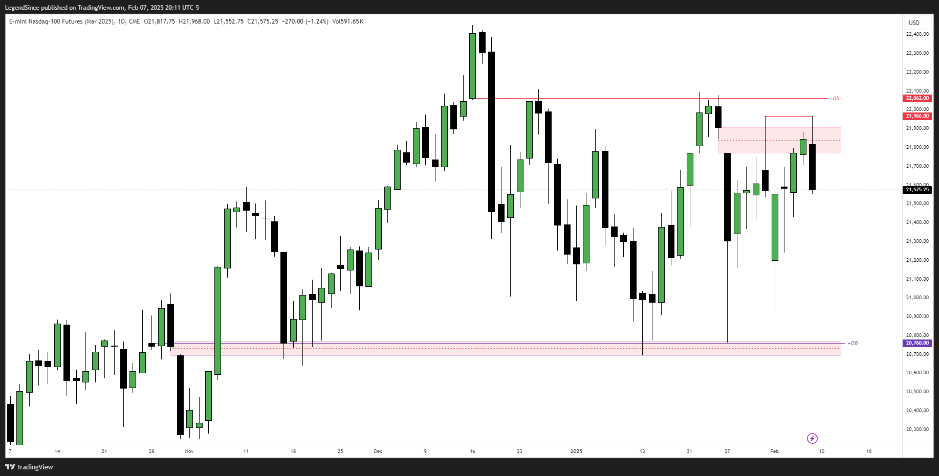 CME_MINI:NQH2025 Chart Image by LegendSince