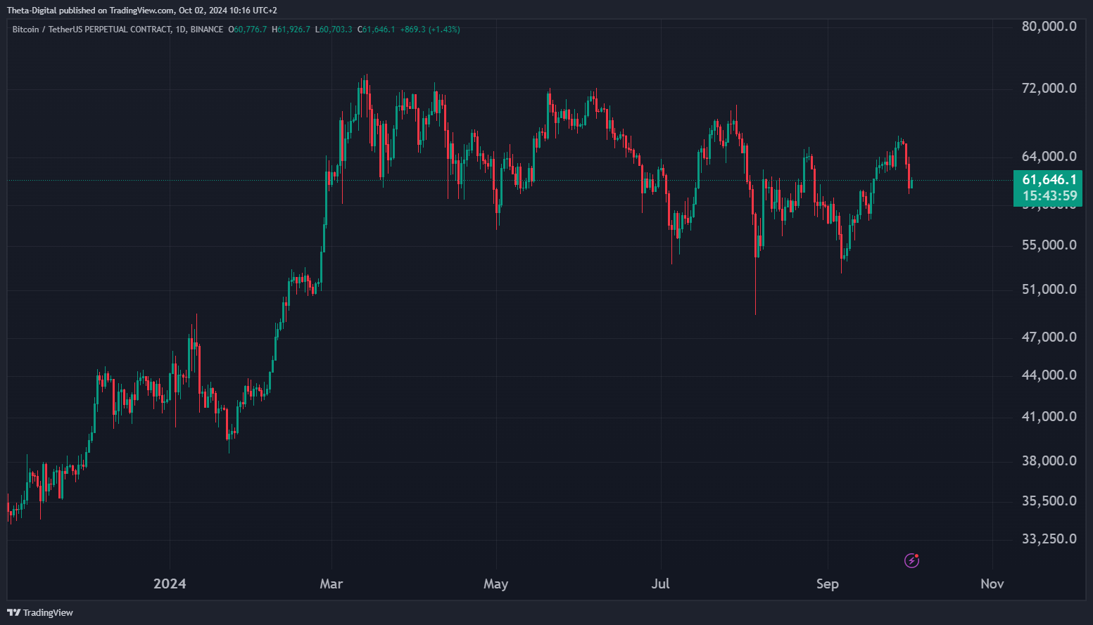 BINANCE:BTCUSDT.P Chart Image by Theta-Digital