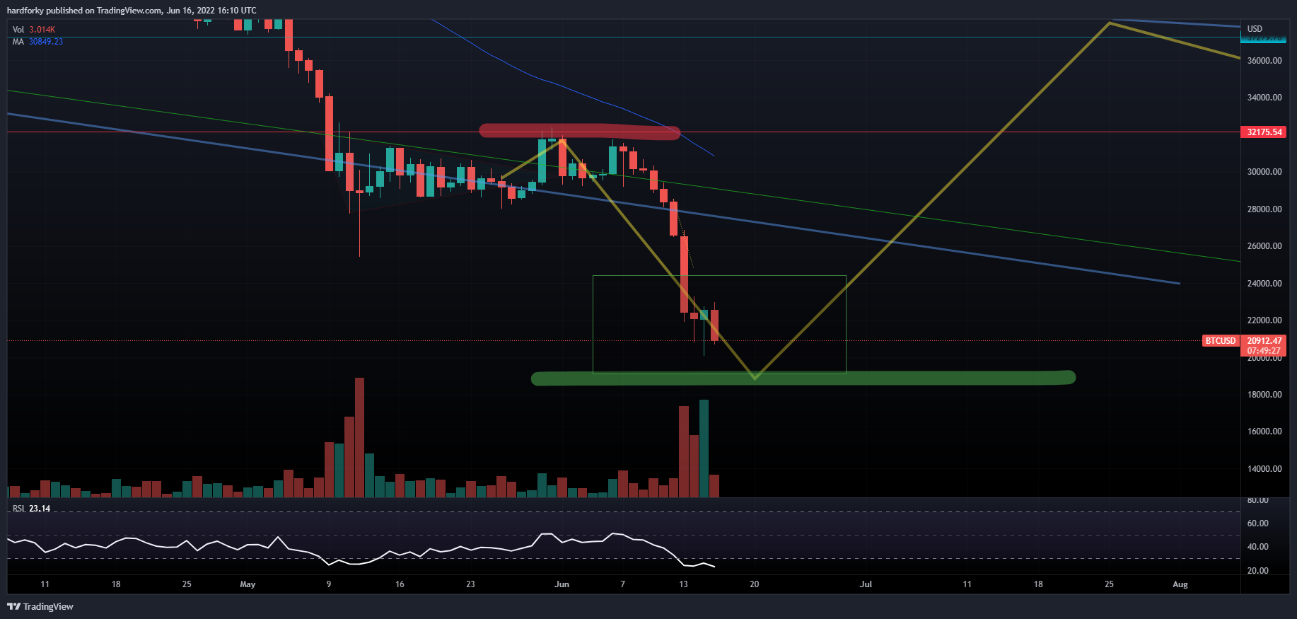 BITSTAMP:BTCUSD Chart Image by hardforky