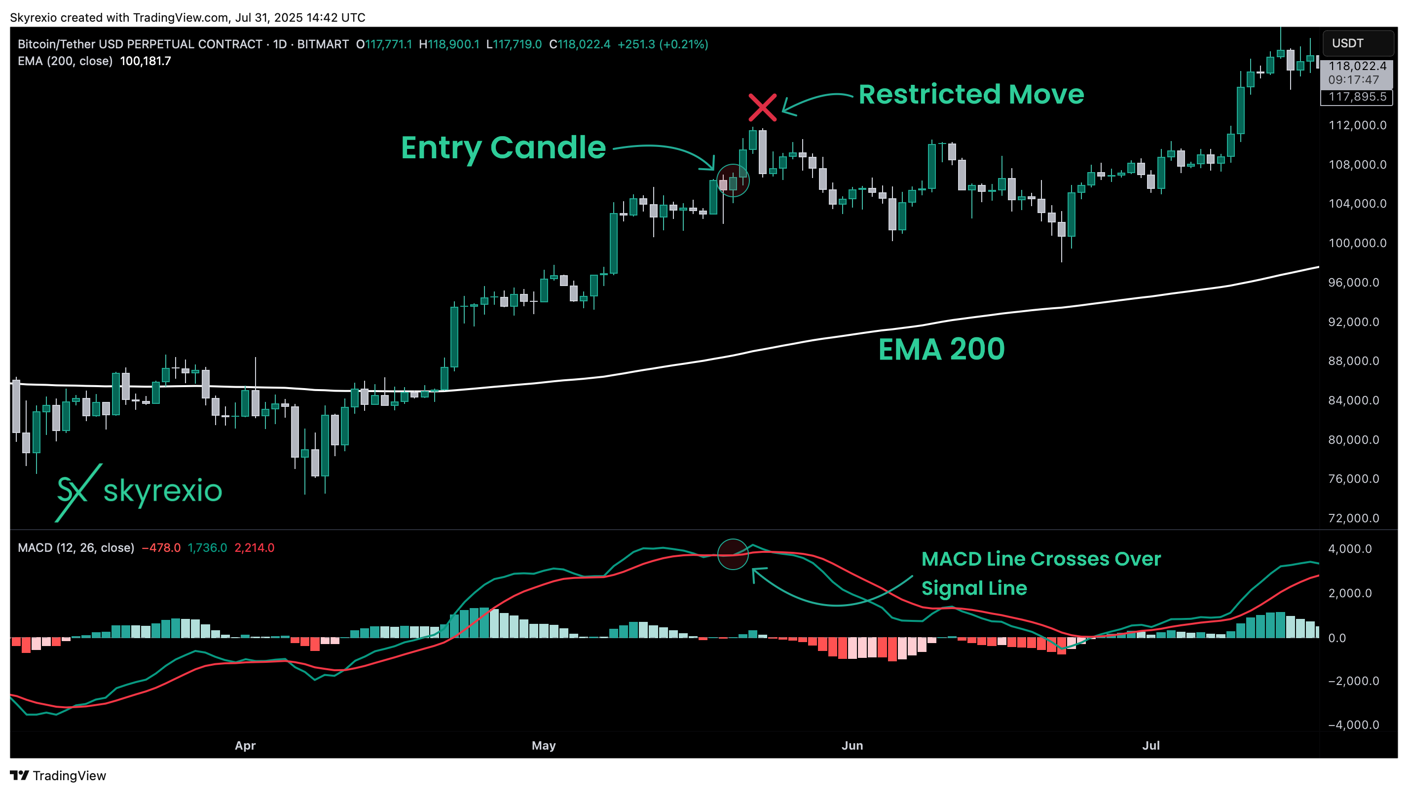 BITMART:BTCUSDT.P Chart Image by Skyrexio