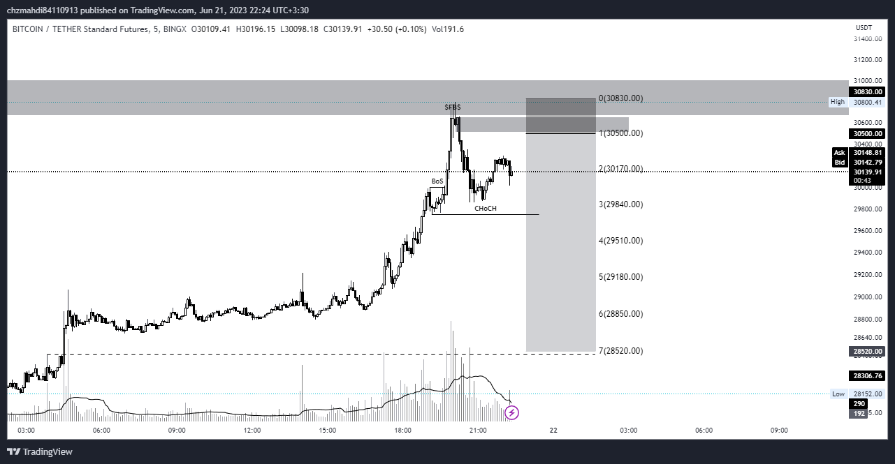 BINGX:BTCUSDT.PS Chart Image by chzmahdi84110913
