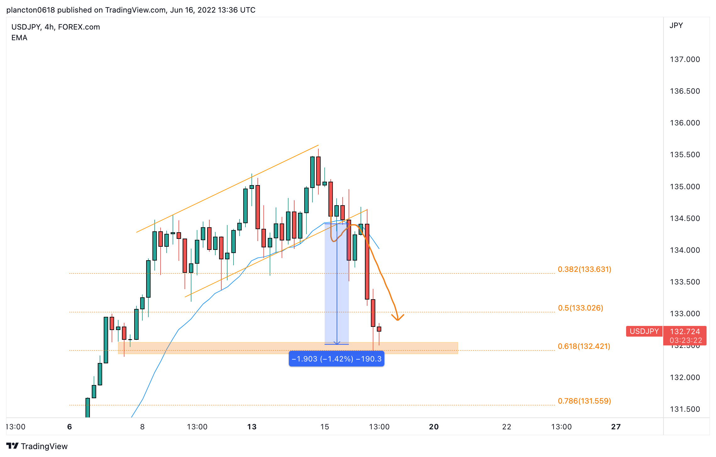 FOREXCOM:USDJPY Chart Image by InkyGrip
