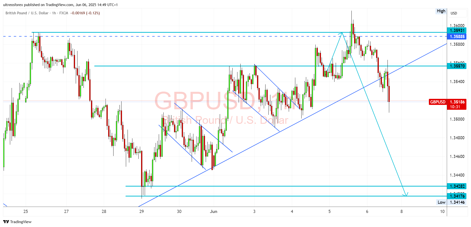 FX:GBPUSD Chart Image by ultreosforex