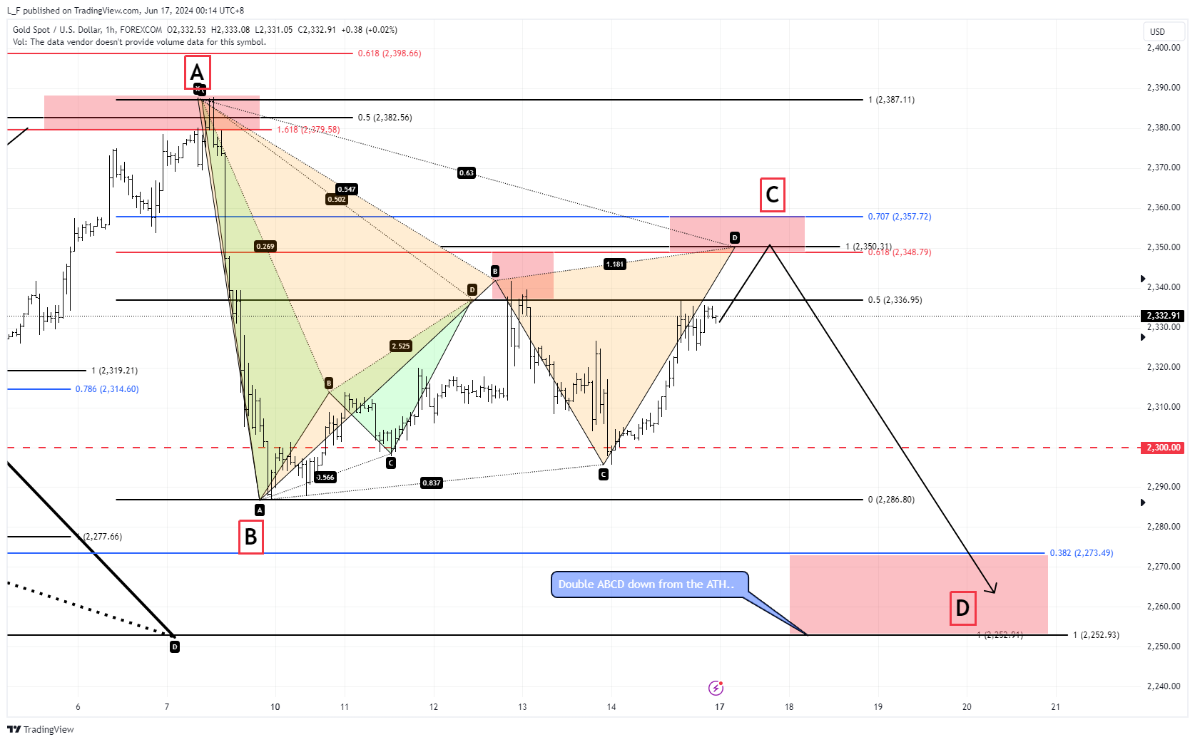 FOREXCOM:XAUUSD Chart Image by L_F