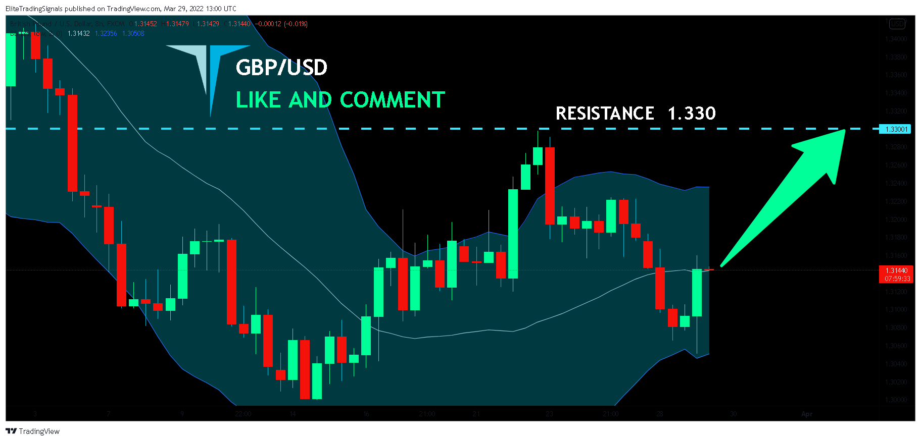 FX:GBPUSD Chart Image by EliteTradingSignals