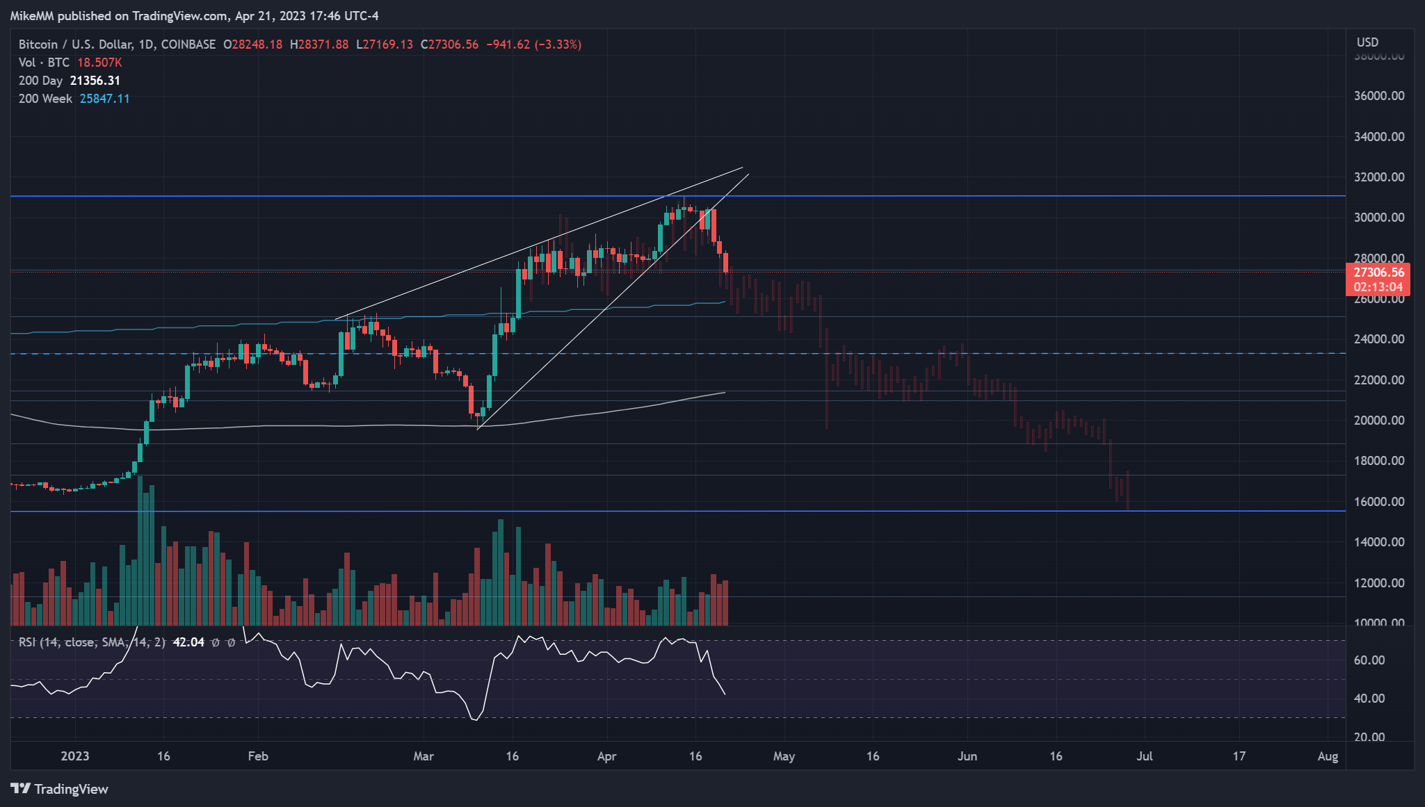 COINBASE:BTCUSD Chart Image by MikeMM