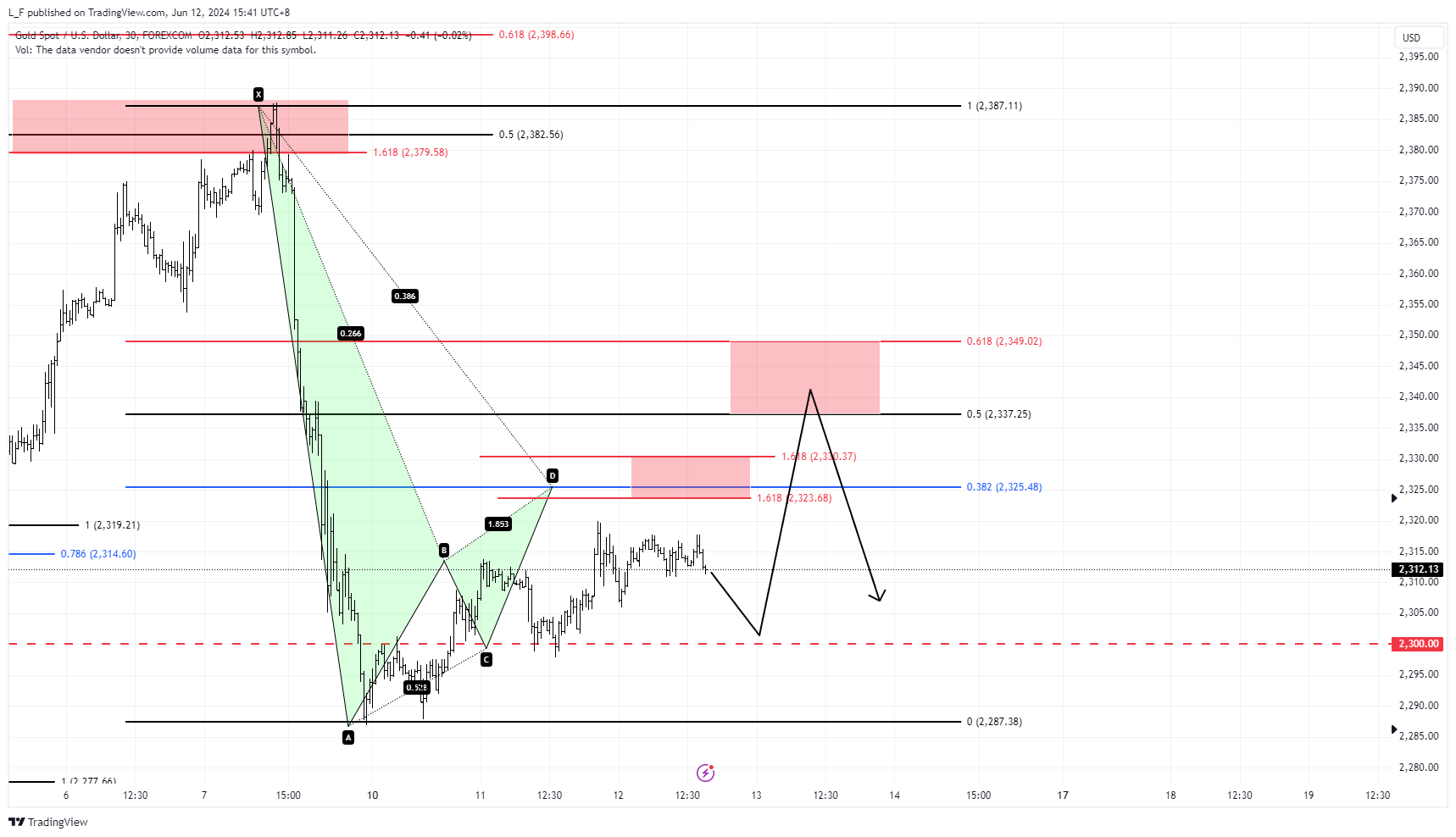 FOREXCOM:XAUUSD Chart Image by L_F