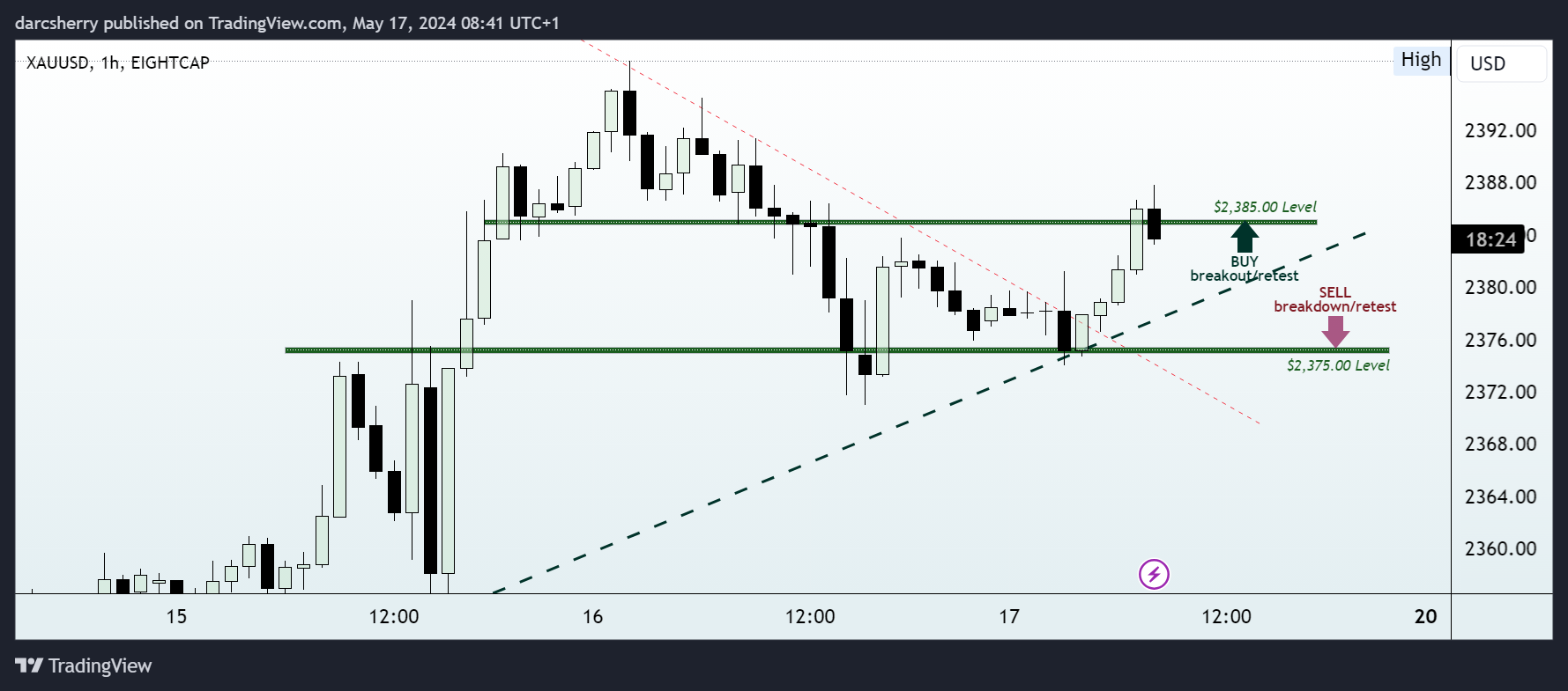 EIGHTCAP:XAUUSD Chart Image by darcsherry