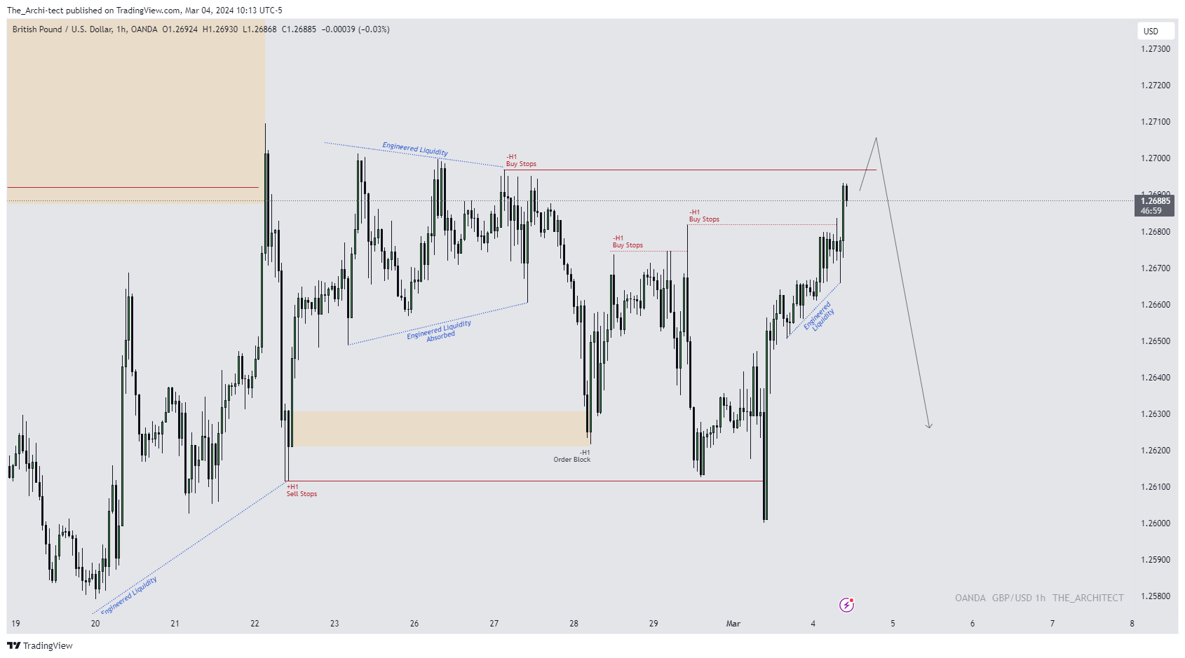 OANDA:GBPUSD Chart Image by The_Archi-tect