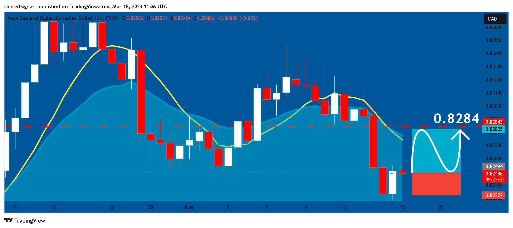FX:NZDCAD Chart Image by UnitedSignals