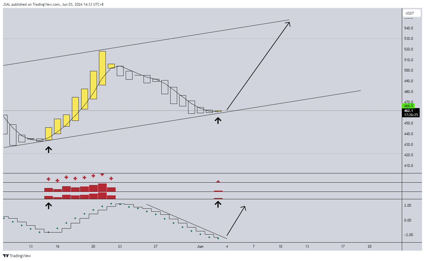 BINANCE:BCHUSDT Chart Image by JSAL