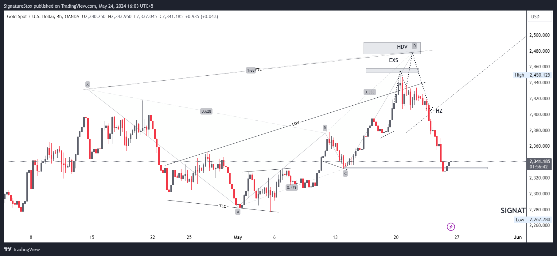 OANDA:XAUUSD Chart Image by SignatureStox