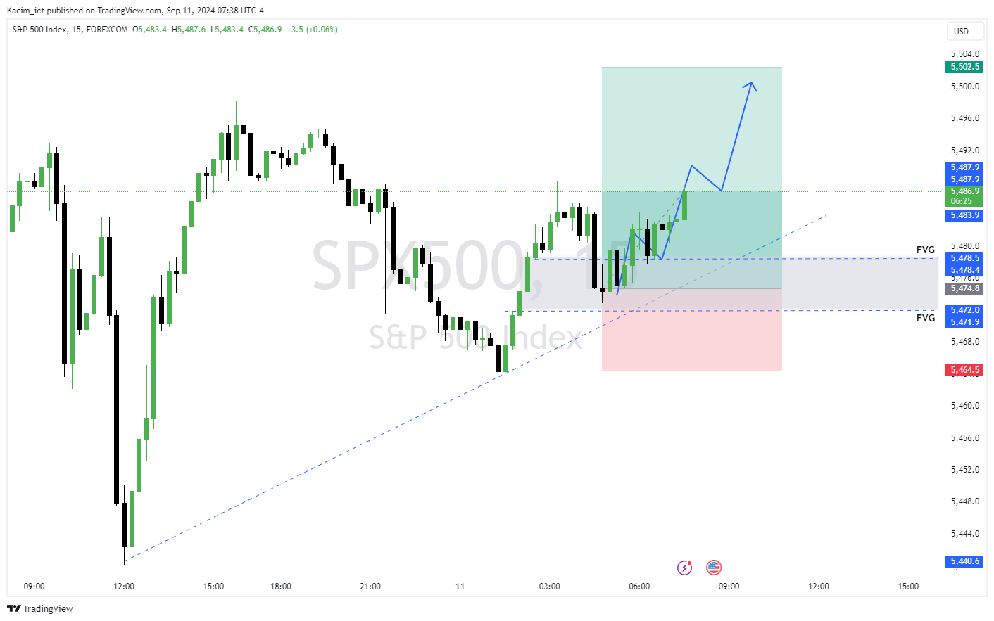 FOREXCOM:SPX500 Chart Image by Kacim_ict
