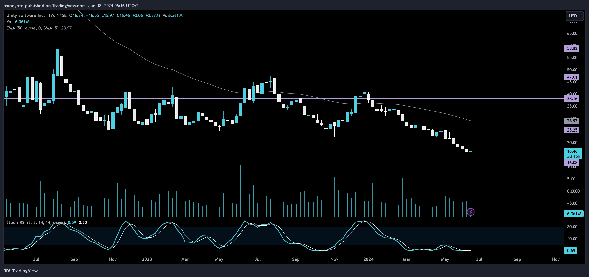 BATS:U Chart Image by moonypto