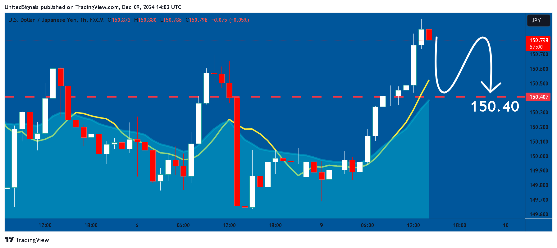 FX:USDJPY Chart Image by UnitedSignals