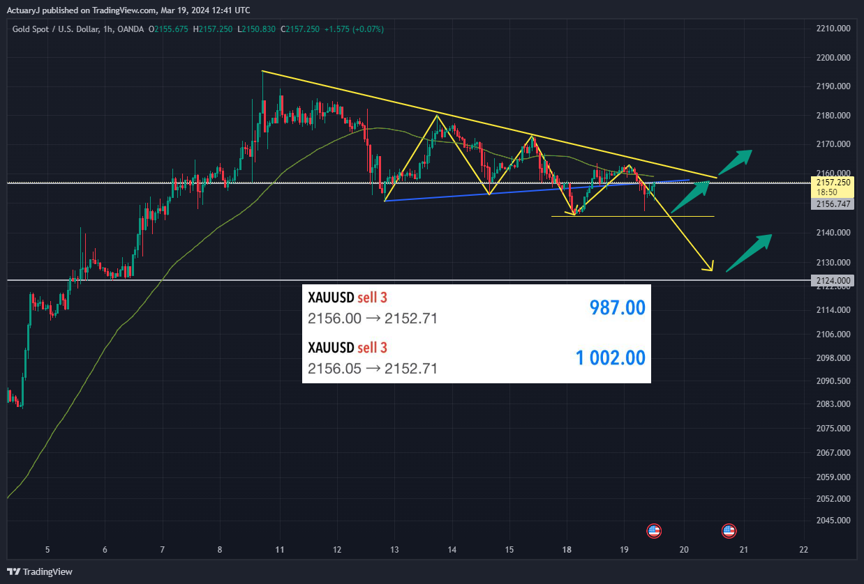 OANDA:XAUUSD Chart Image by ActuaryJ