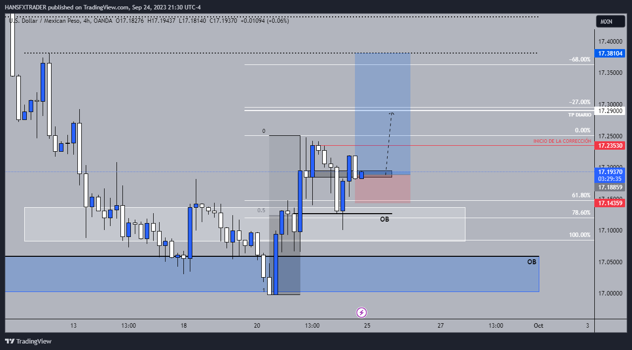 OANDA:USDMXN Chart Image by HANSFXTRADER