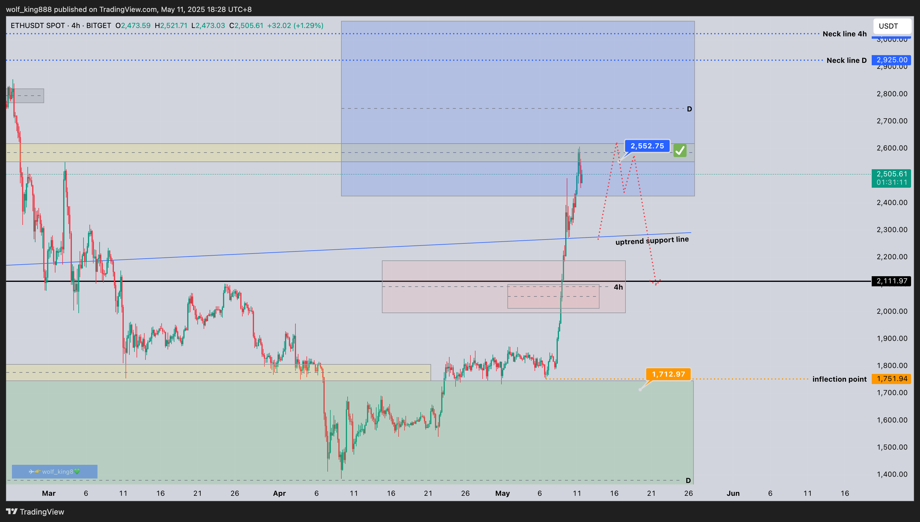 BITGET:ETHUSDT Chart Image by wolf_king888