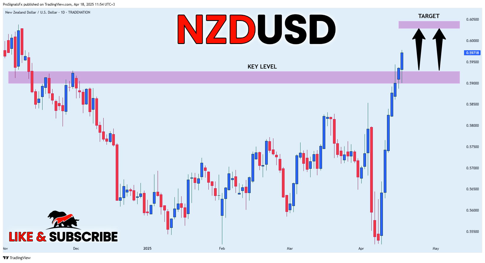 TRADENATION:NZDUSD Chart Image by ProSignalsFx