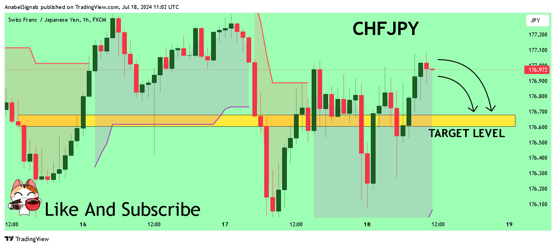 FX:CHFJPY Chart Image by AnabelSignals