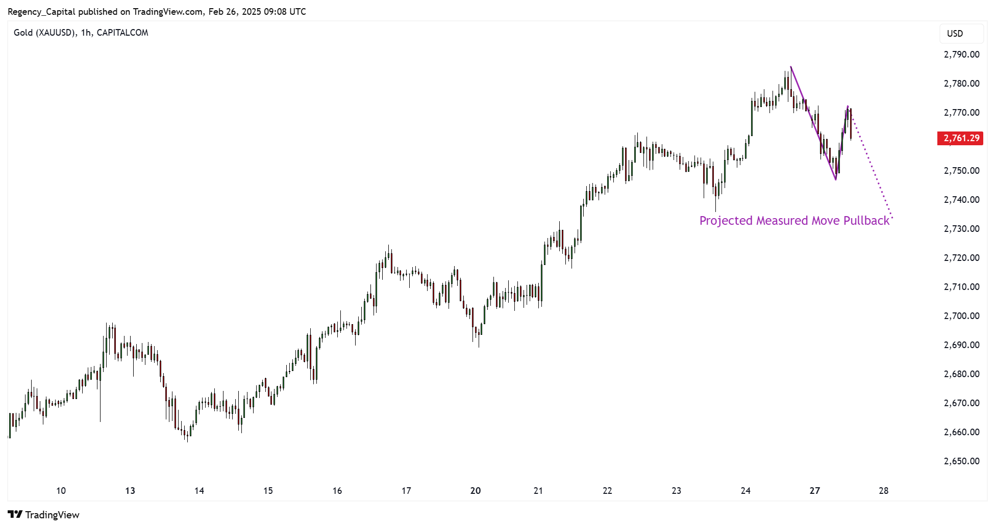 CAPITALCOM:GOLD Chart Image by Regency_Capital