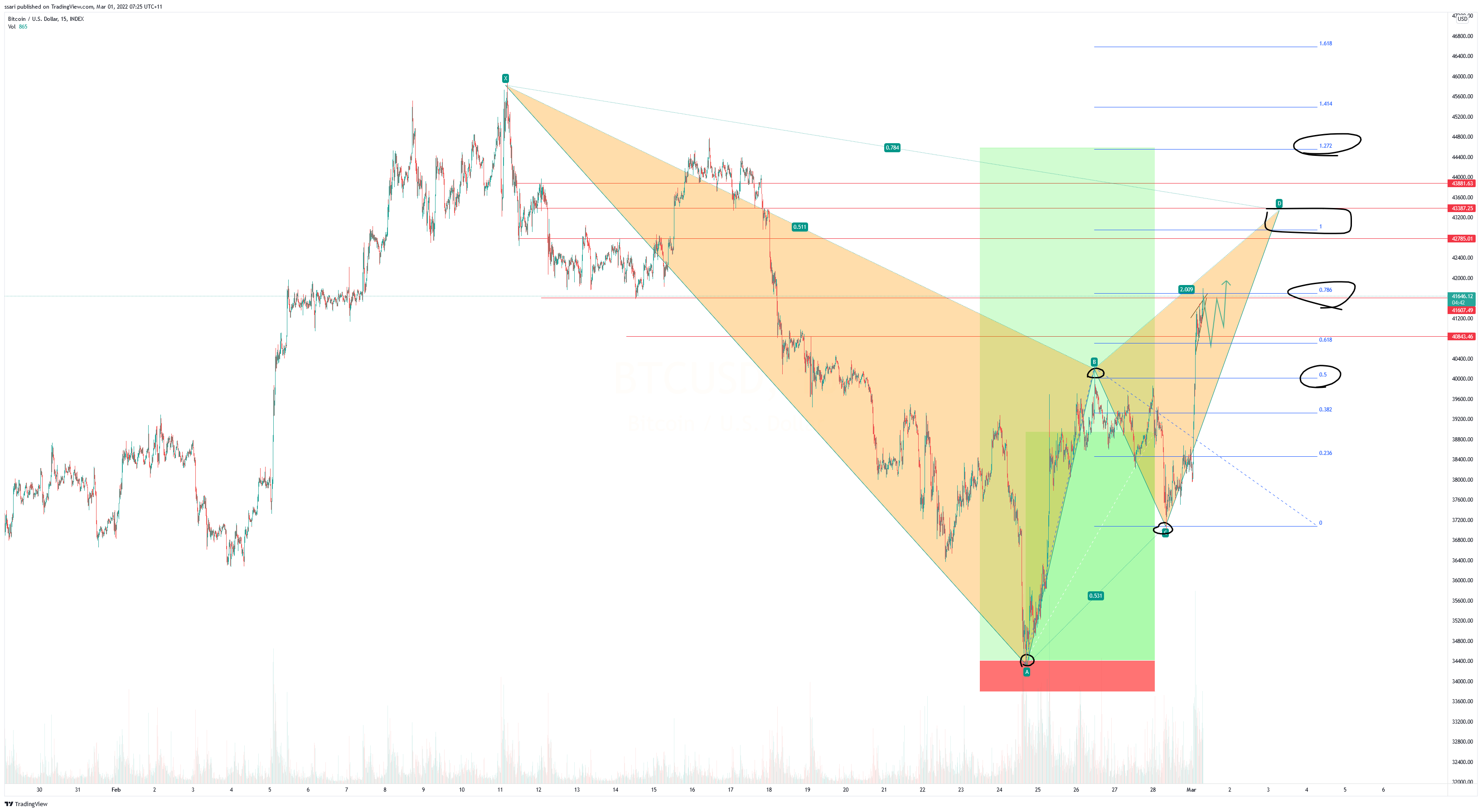 INDEX:BTCUSD Chart Image by ssari