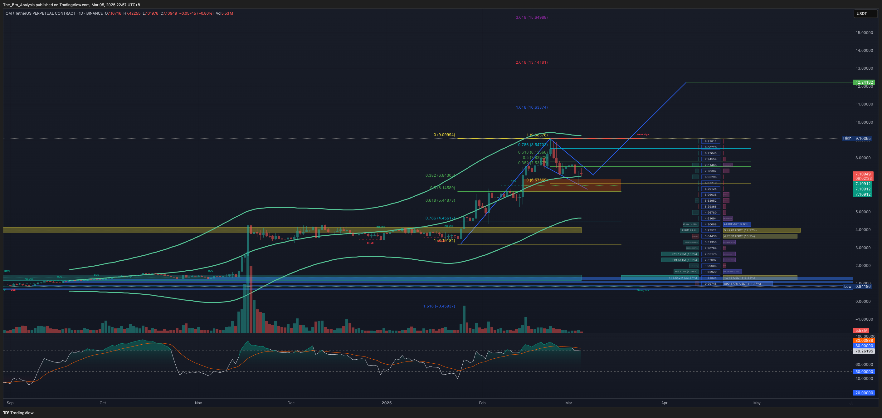 BINANCE:OMUSDT.P Chart Image by The_Bro_Analysis